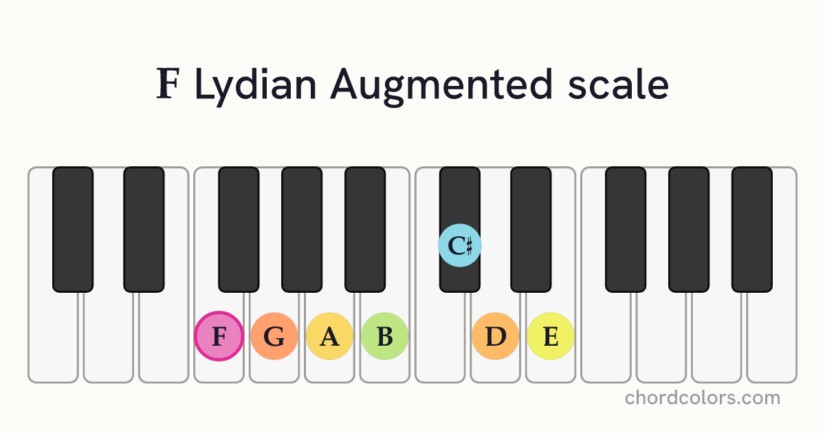 F Lydian Augmented scale on piano shown as colored note dots