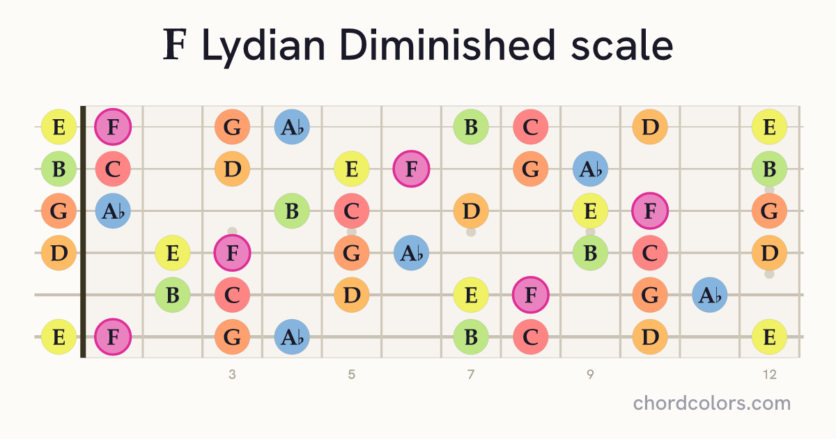 F Lydian Diminished scale on guitar shown as colored note dots
