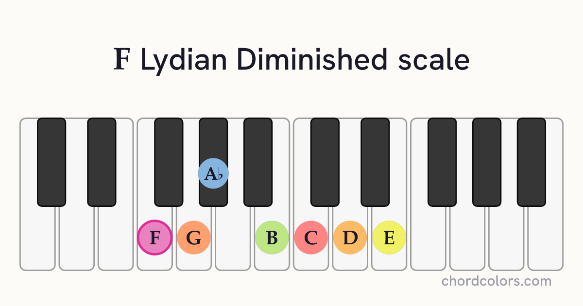 F Lydian Diminished scale on piano shown as colored note dots