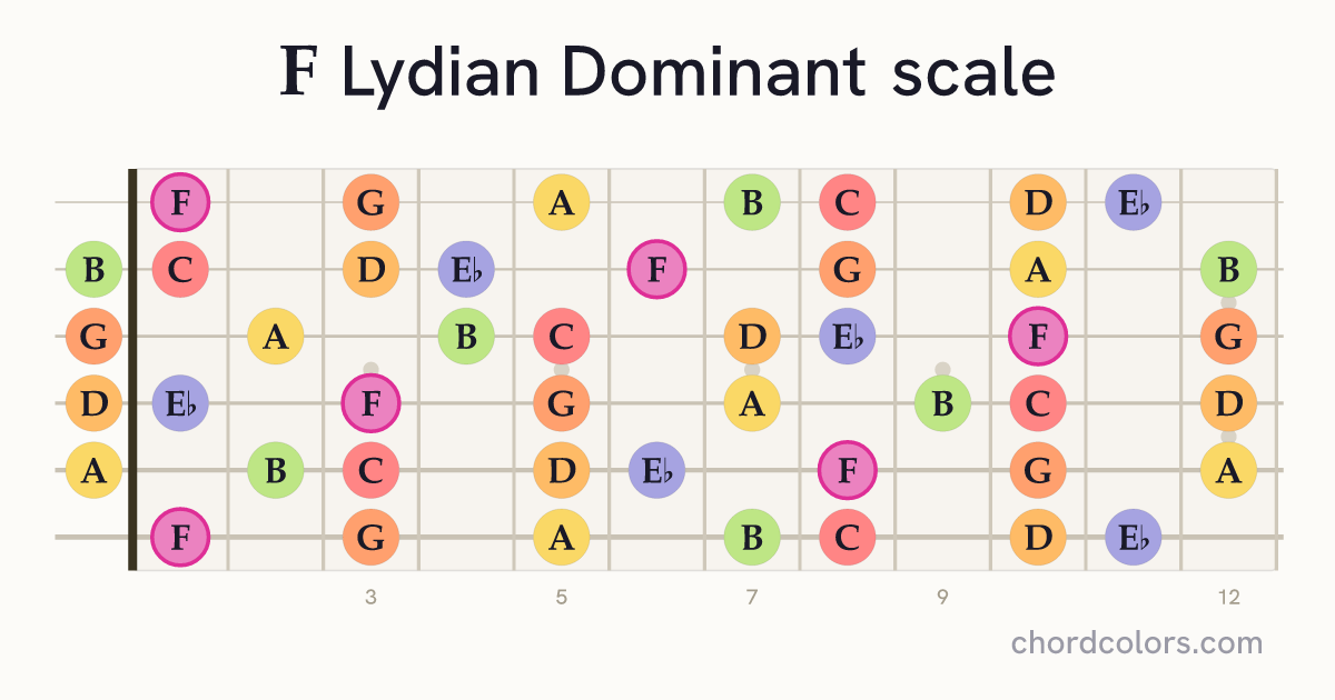 F Lydian Dominant scale on guitar shown as colored note dots