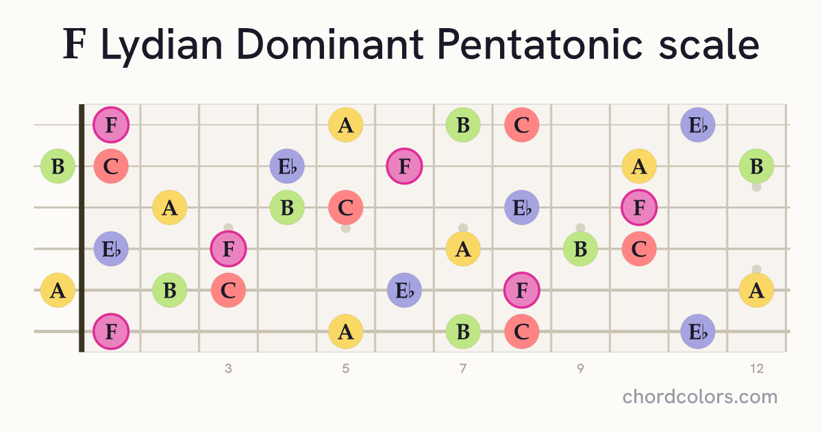 F Lydian Dominant Pentatonic scale on guitar shown as colored note dots