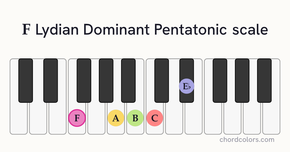 F Lydian Dominant Pentatonic scale on piano shown as colored note dots