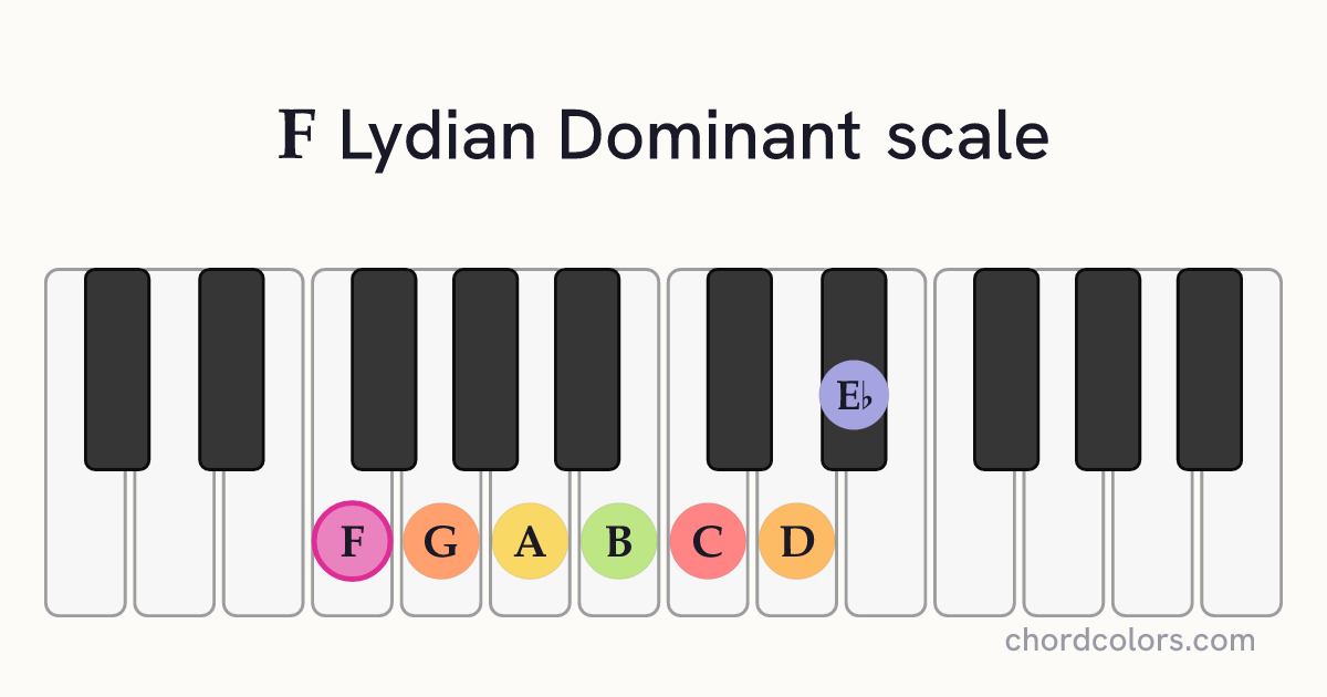 F Lydian Dominant scale on piano shown as colored note dots