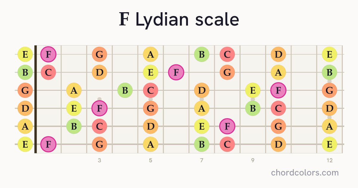 F Lydian scale on guitar shown as colored note dots