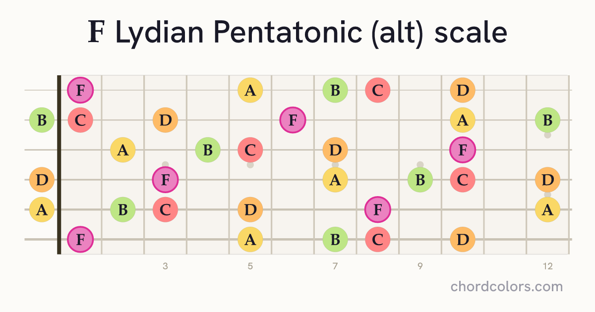 F Lydian Pentatonic (alt) scale on guitar shown as colored note dots