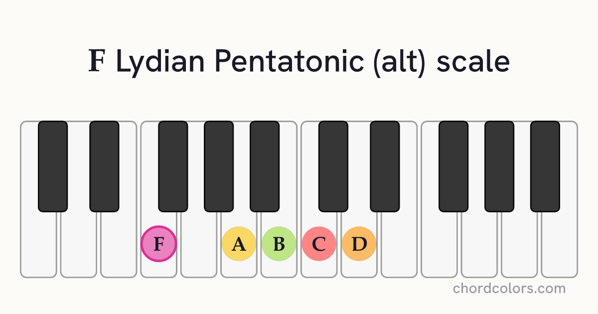 F Lydian Pentatonic (alt) scale on piano shown as colored note dots