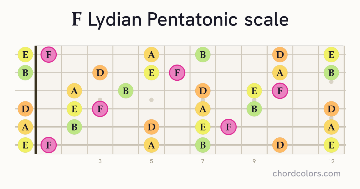F Lydian Pentatonic scale on guitar shown as colored note dots