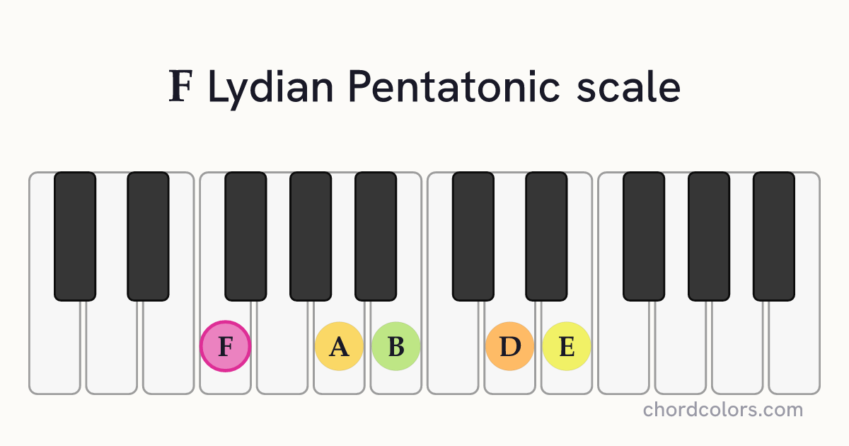 F Lydian Pentatonic scale on piano shown as colored note dots