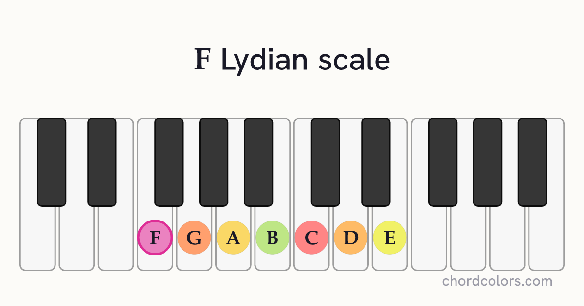 F Lydian scale on piano shown as colored note dots
