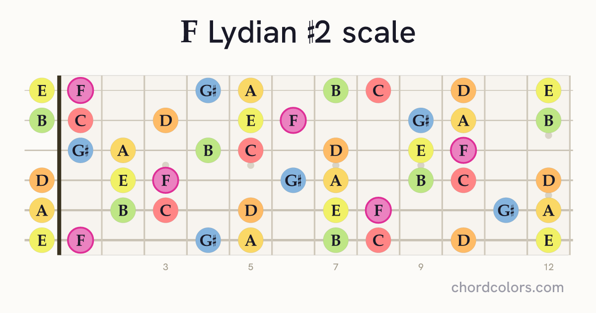 F Lydian #2 scale on guitar shown as colored note dots