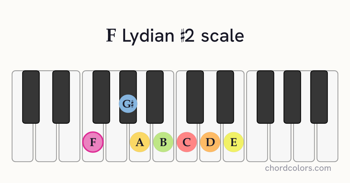 F Lydian #2 scale on piano shown as colored note dots