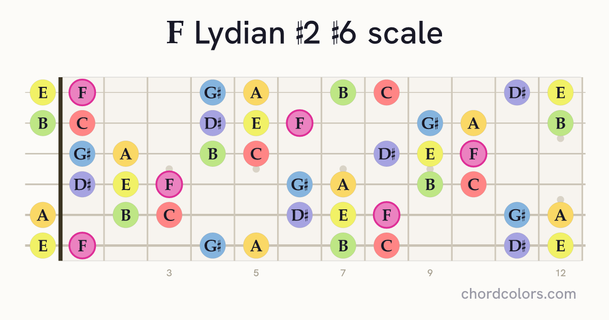 F Lydian #2 #6 scale on guitar shown as colored note dots