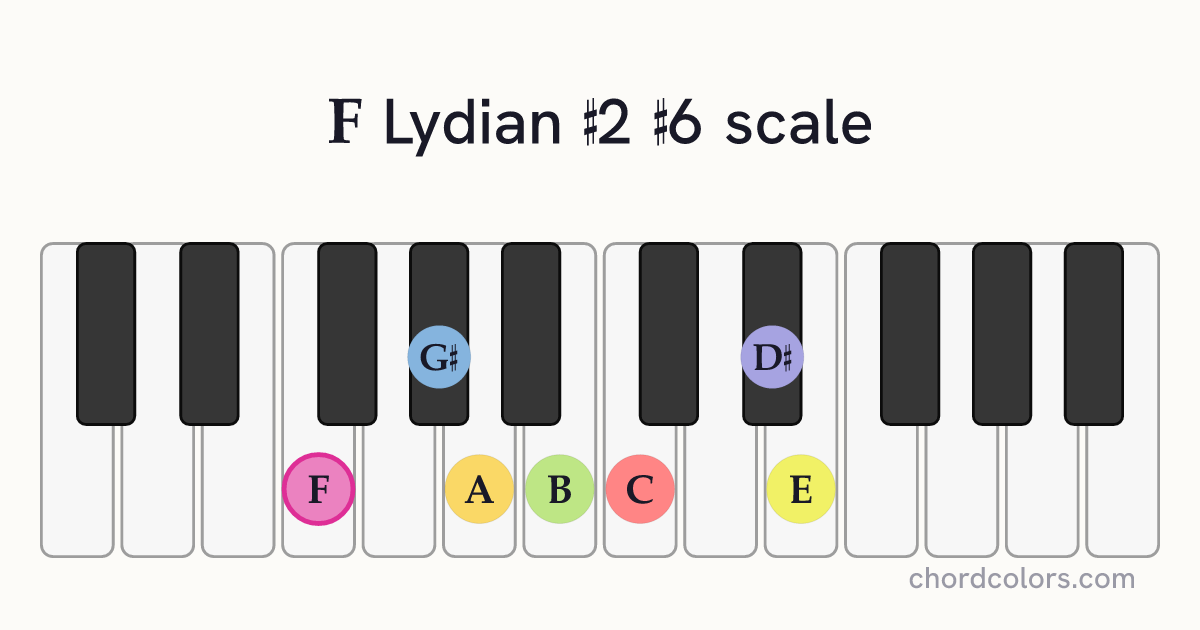 F Lydian #2 #6 scale on piano shown as colored note dots