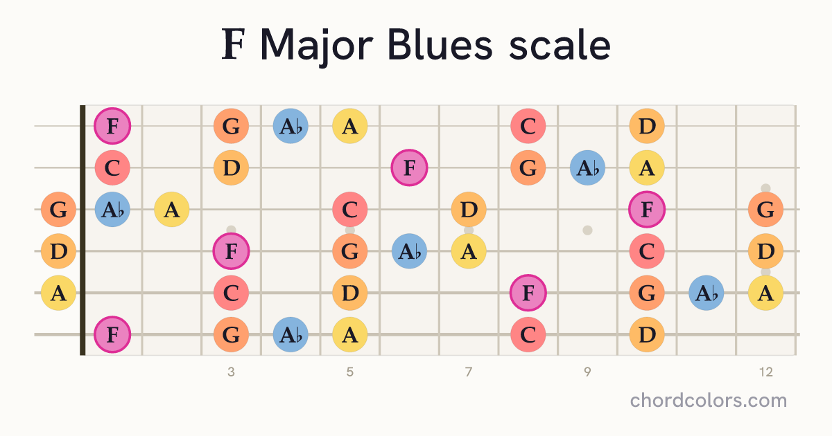F Major Blues scale on guitar shown as colored note dots