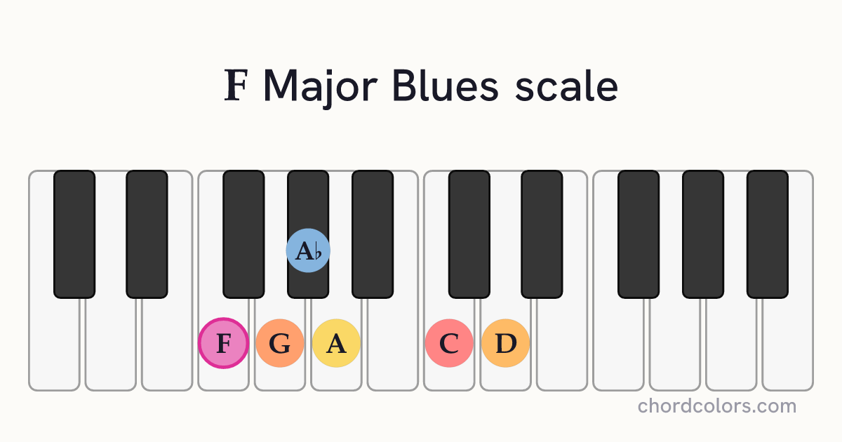 F Major Blues scale on piano shown as colored note dots