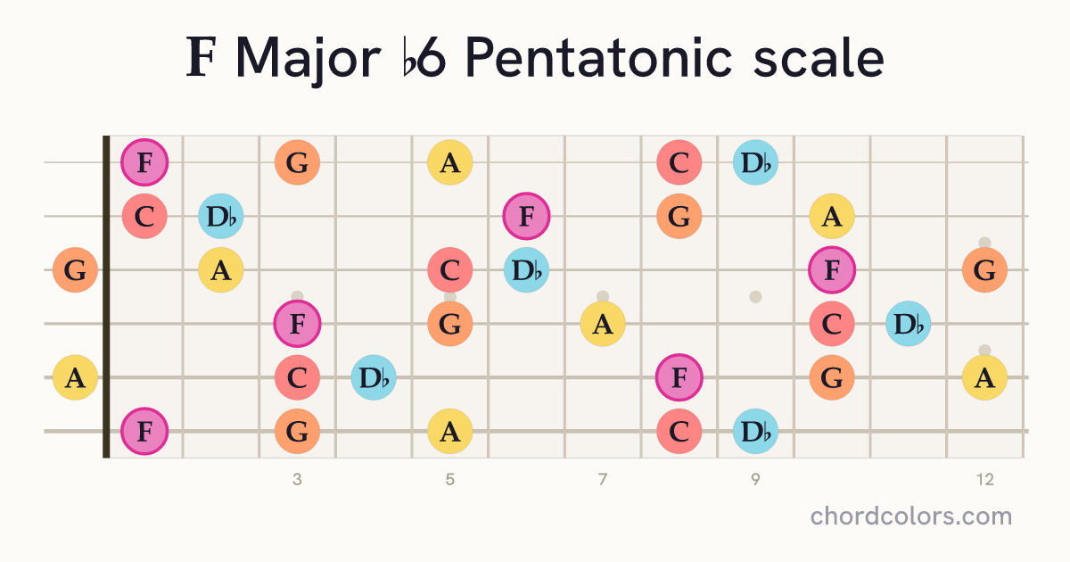 F Major b6 Pentatonic scale on guitar shown as colored note dots