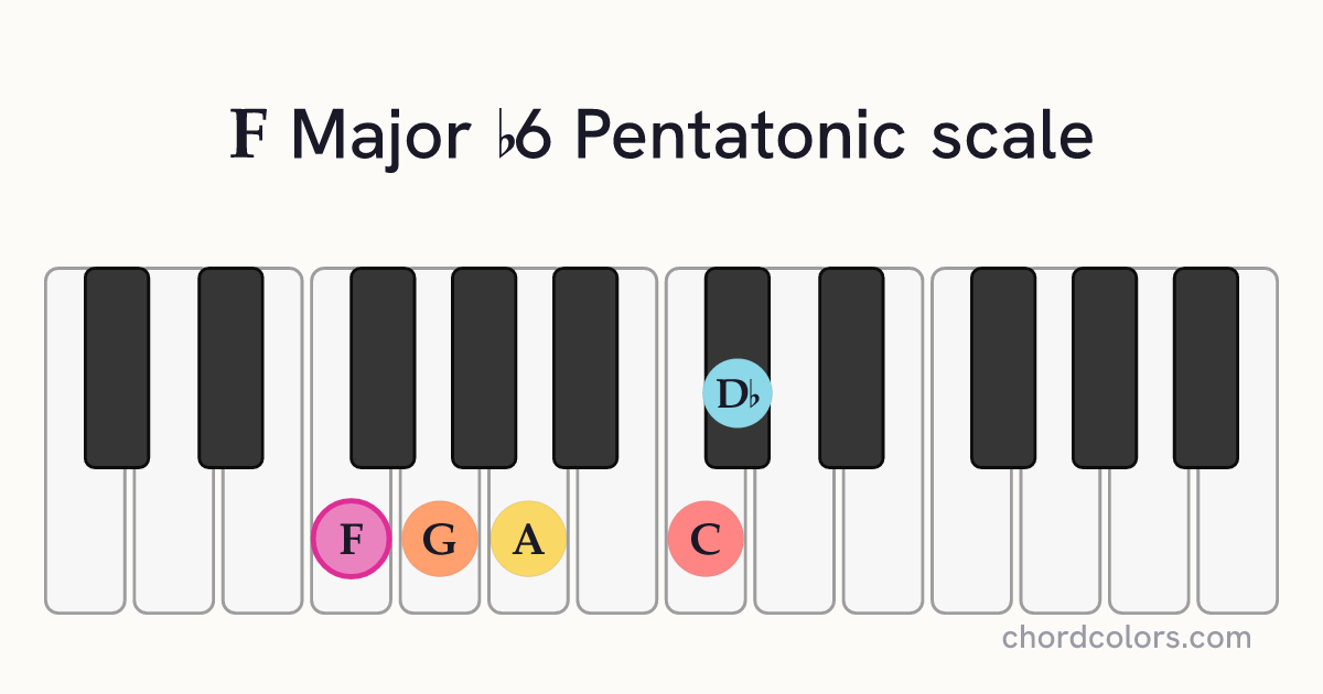 F Major b6 Pentatonic scale on piano shown as colored note dots