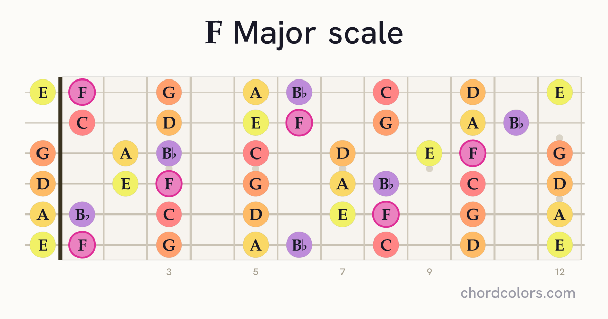 F Major scale on guitar shown as colored note dots