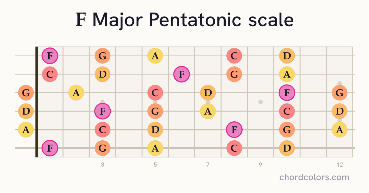 F Major Pentatonic scale on guitar shown as colored note dots