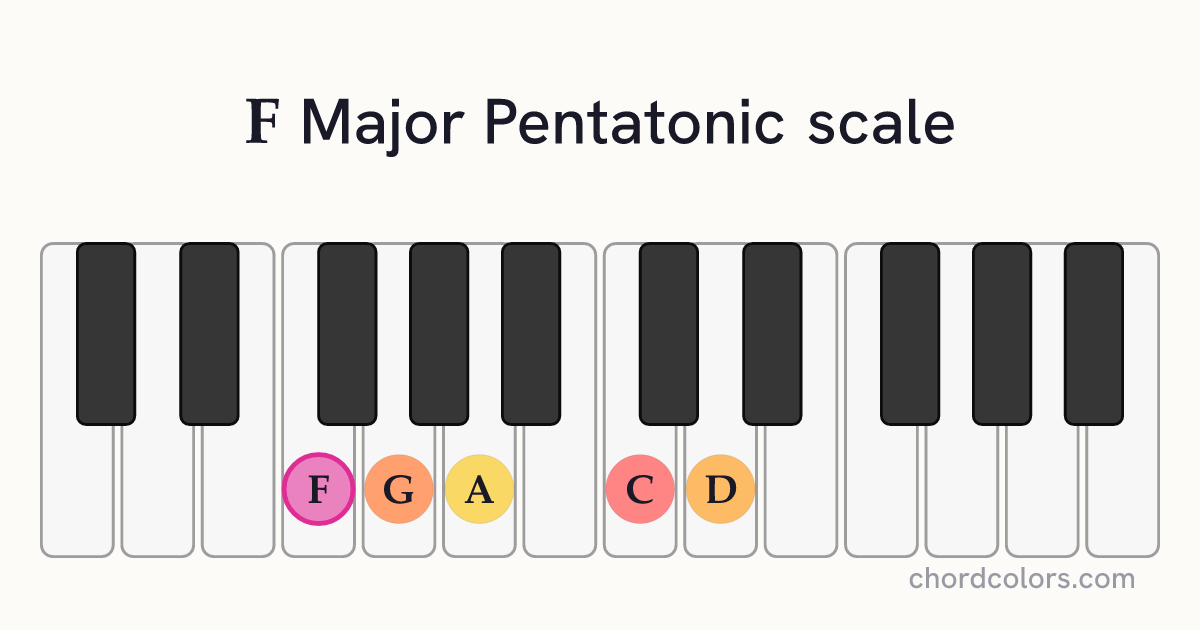 F Major Pentatonic scale on piano shown as colored note dots