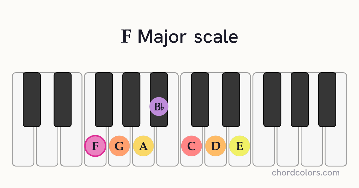 F Major scale on piano shown as colored note dots