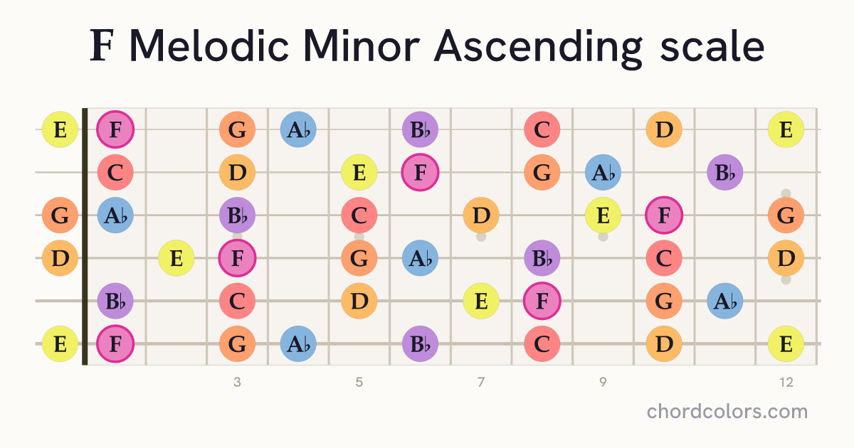 F Melodic Minor Ascending scale on guitar shown as colored note dots