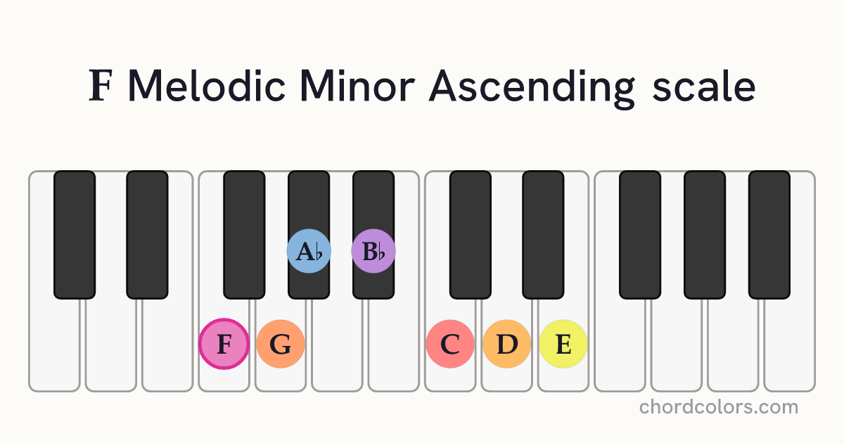 F Melodic Minor Ascending scale on piano shown as colored note dots