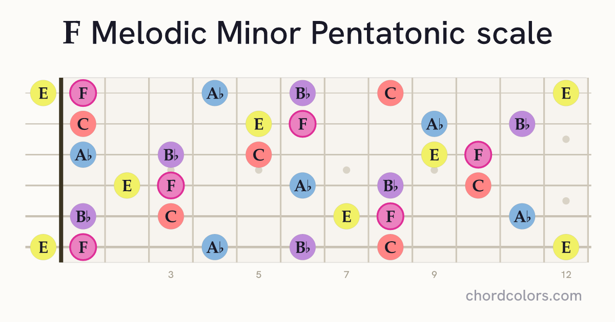 F Melodic Minor Pentatonic scale on guitar shown as colored note dots