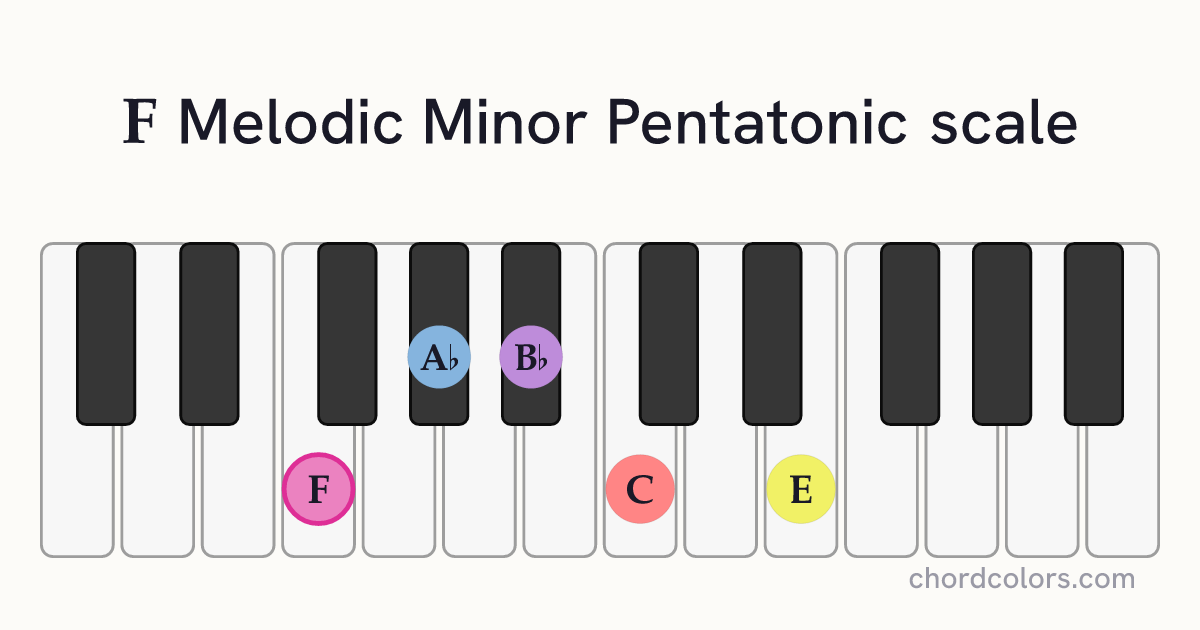 F Melodic Minor Pentatonic scale on piano shown as colored note dots