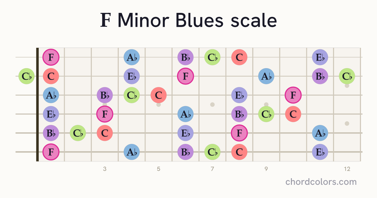 F Minor Blues scale on guitar shown as colored note dots