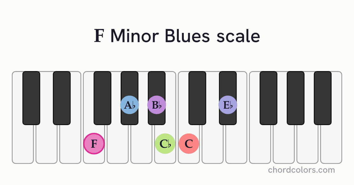 F Minor Blues scale on piano shown as colored note dots
