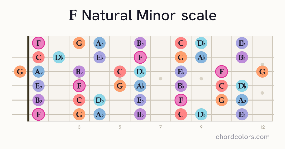 F Natural Minor scale on guitar shown as colored note dots