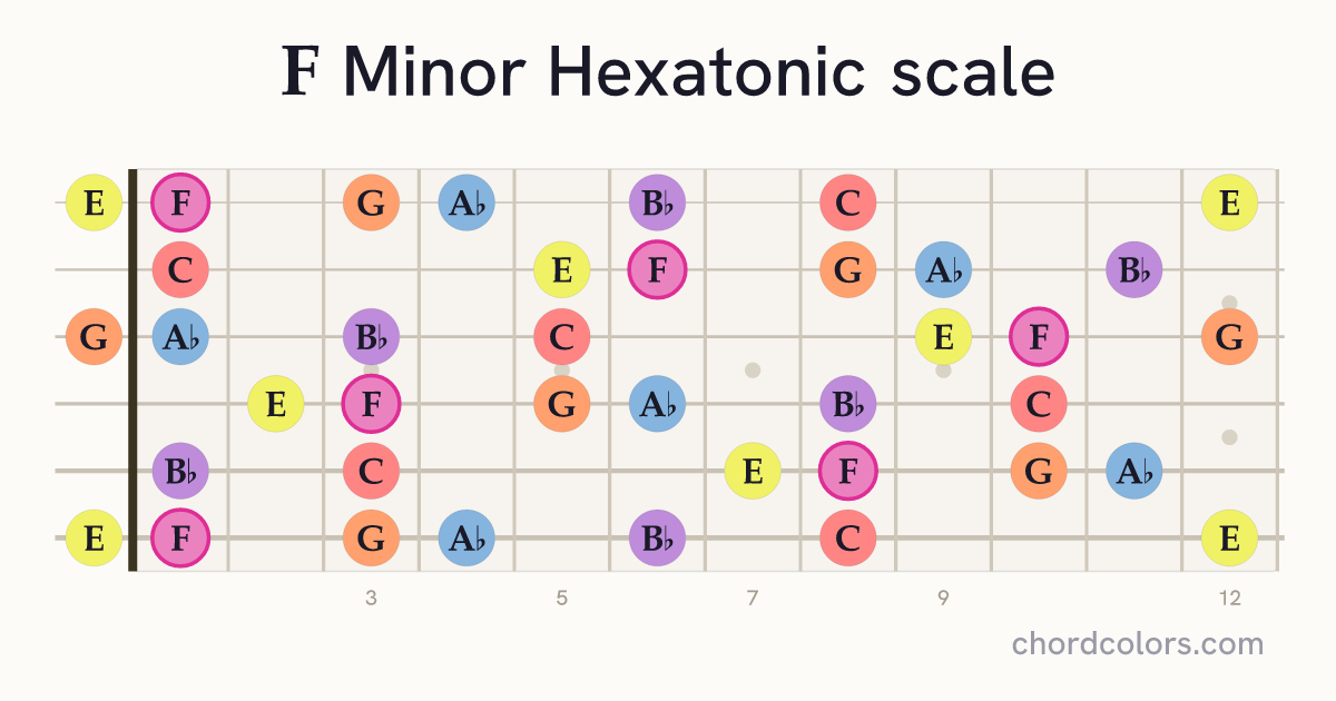 F Minor Hexatonic scale on guitar shown as colored note dots