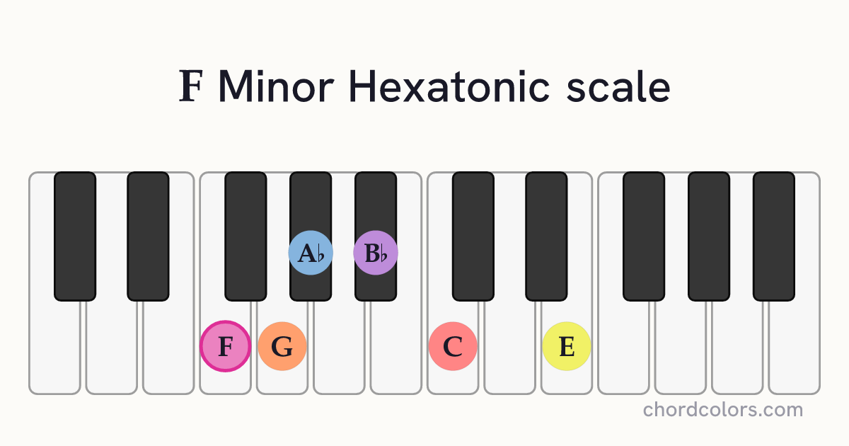 F Minor Hexatonic scale on piano shown as colored note dots