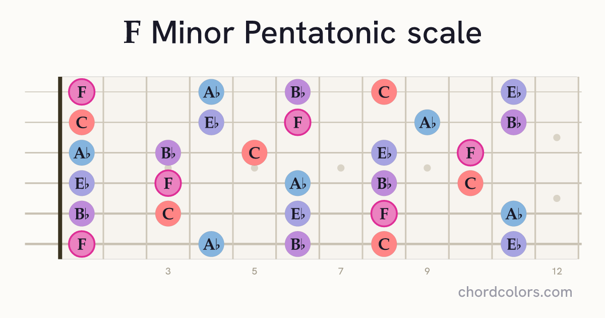 F Minor Pentatonic scale on guitar shown as colored note dots