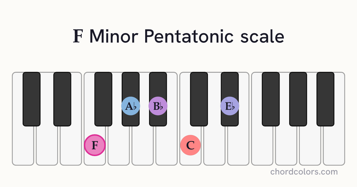 F Minor Pentatonic scale on piano shown as colored note dots