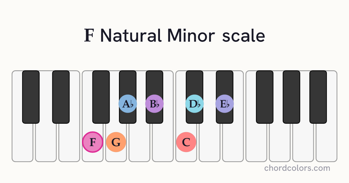 F Natural Minor scale on piano shown as colored note dots