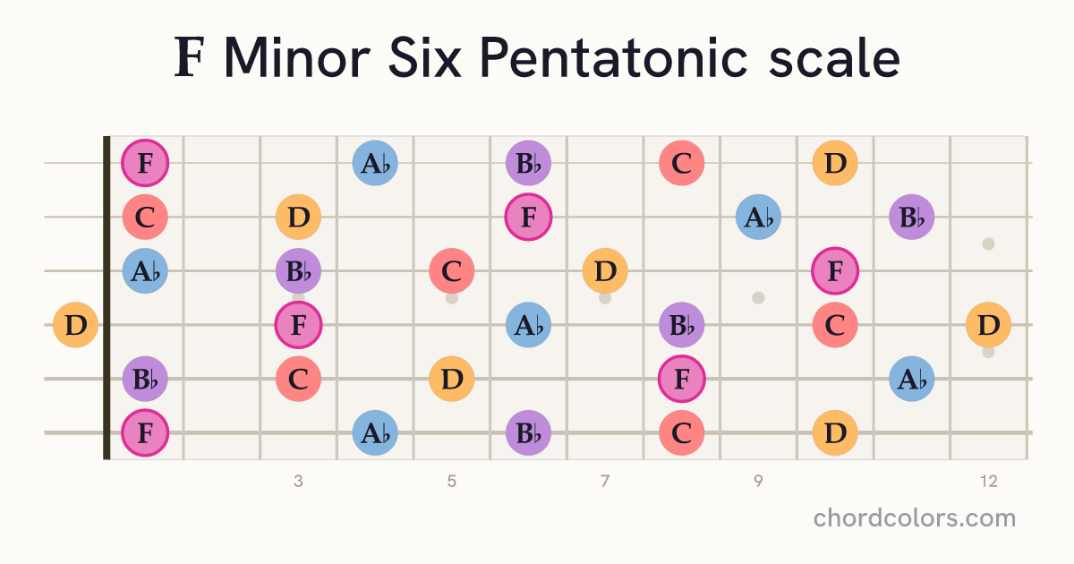 F Minor Six Pentatonic scale on guitar shown as colored note dots