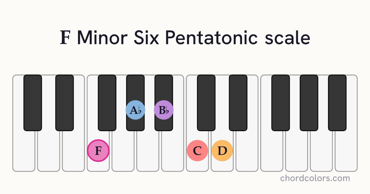 F Minor Six Pentatonic scale on piano shown as colored note dots
