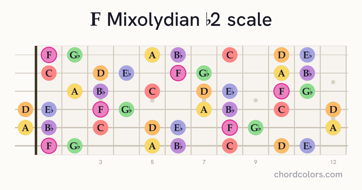 F Mixolydian b2 scale on guitar shown as colored note dots