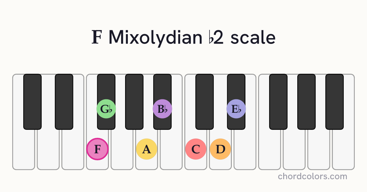 F Mixolydian b2 scale on piano shown as colored note dots