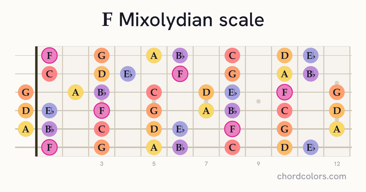 F Mixolydian scale on guitar shown as colored note dots