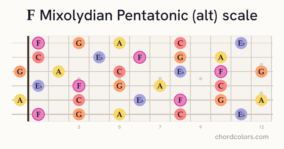 F Mixolydian Pentatonic (alt) scale on guitar shown as colored note dots