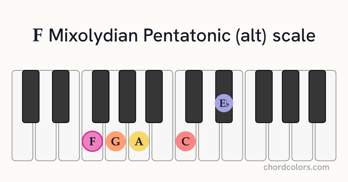 F Mixolydian Pentatonic (alt) scale on piano shown as colored note dots