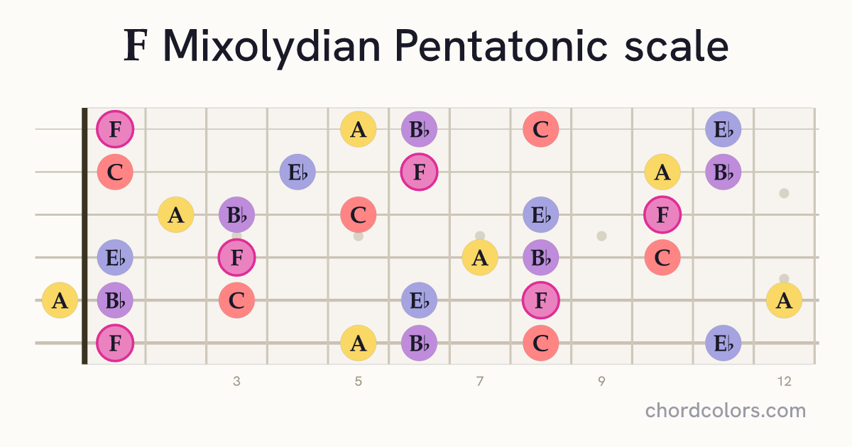 F Mixolydian Pentatonic scale on guitar shown as colored note dots