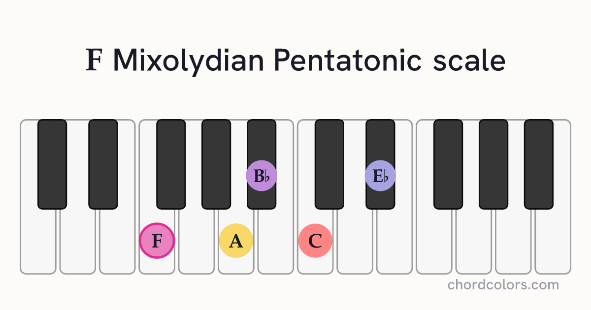 F Mixolydian Pentatonic scale on piano shown as colored note dots