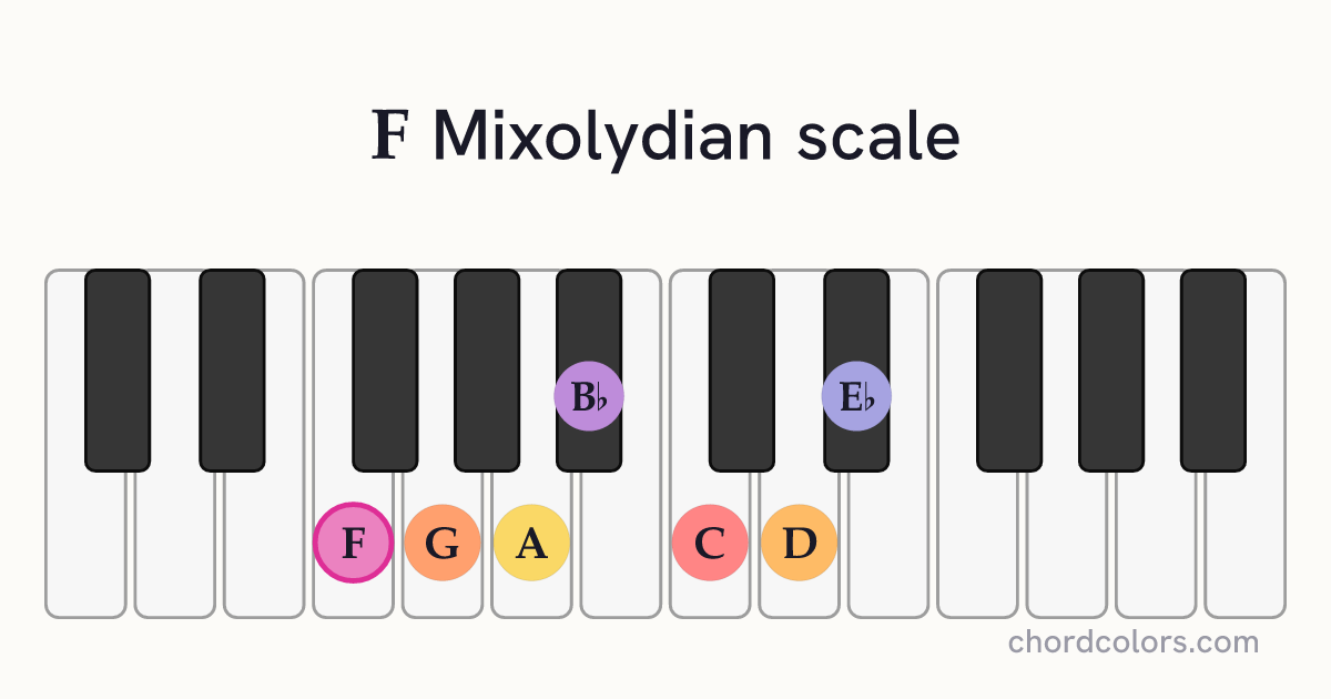 F Mixolydian scale on piano shown as colored note dots