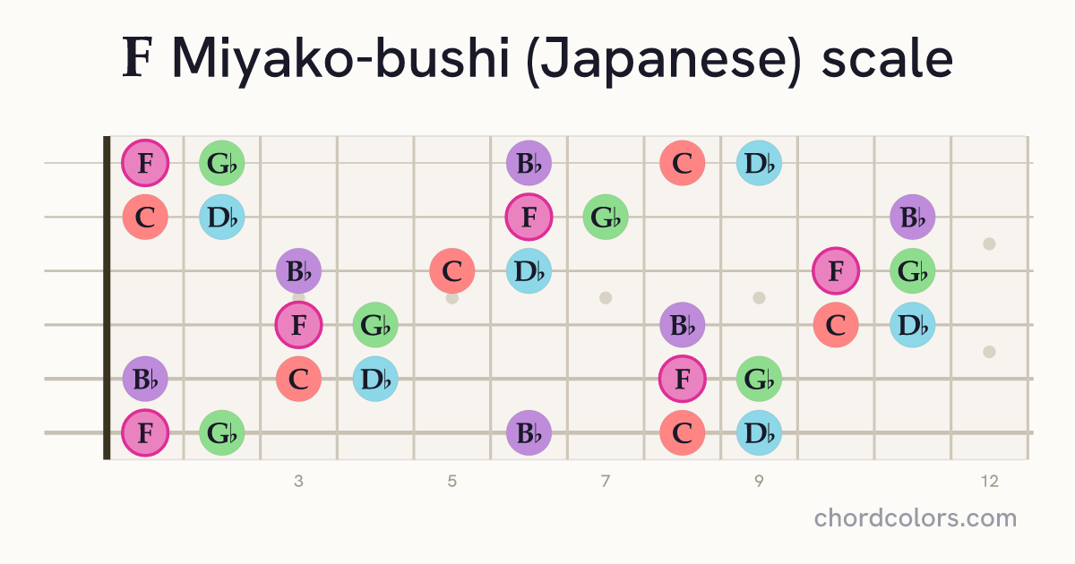 F Miyako-bushi (Japanese) scale on guitar shown as colored note dots