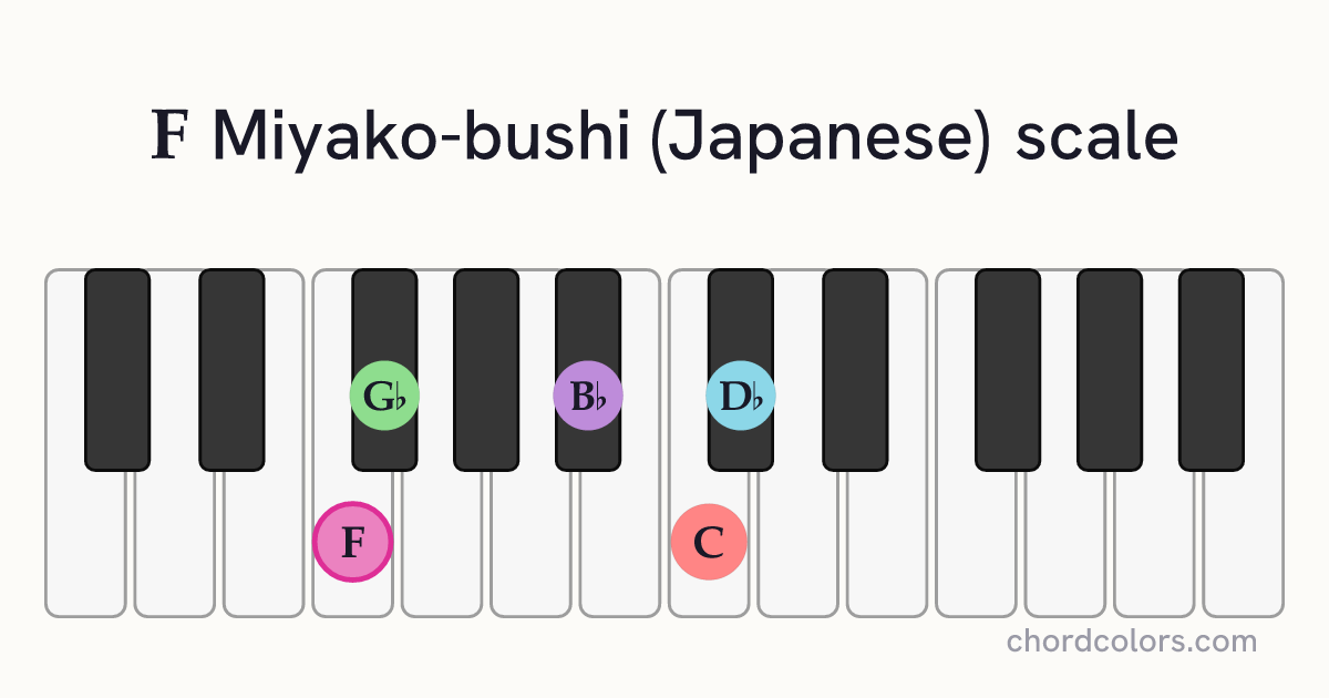 F Miyako-bushi (Japanese) scale on piano shown as colored note dots