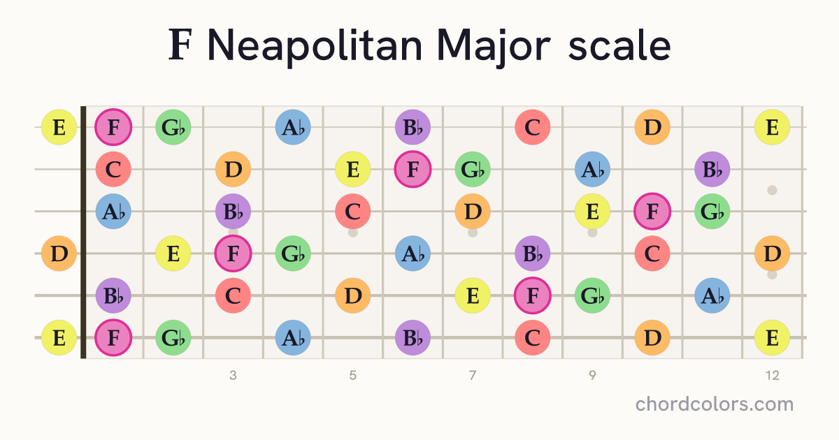 F Neapolitan Major scale on guitar shown as colored note dots